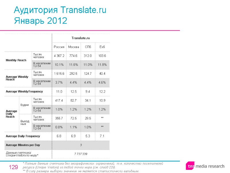 129 Аудитория Translate.ru Январь 2012 * Полные данные счетчика без географических ограничений, т.е. количество
